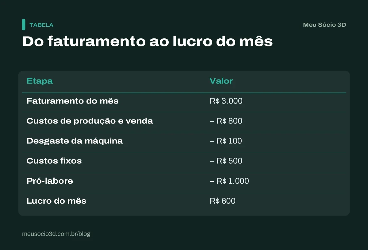 Tabela do faturamento ao lucro: R$ 3.000 de vendas, menos custos, desgaste da máquina e pró-labore, sobram R$ 600 de lucro no mês