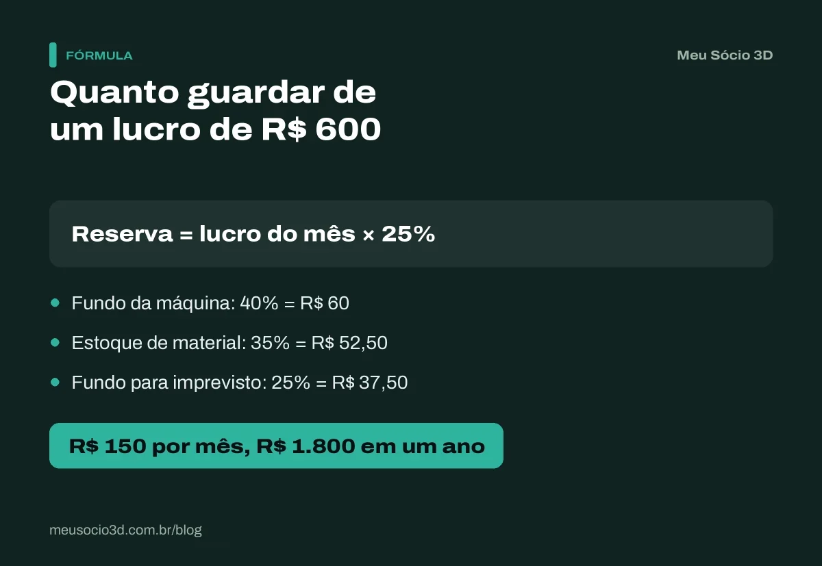 Cálculo de quanto guardar para reinvestir: 25% de um lucro de R$ 600 dá R$ 150 por mês, divididos entre máquina, material e imprevisto