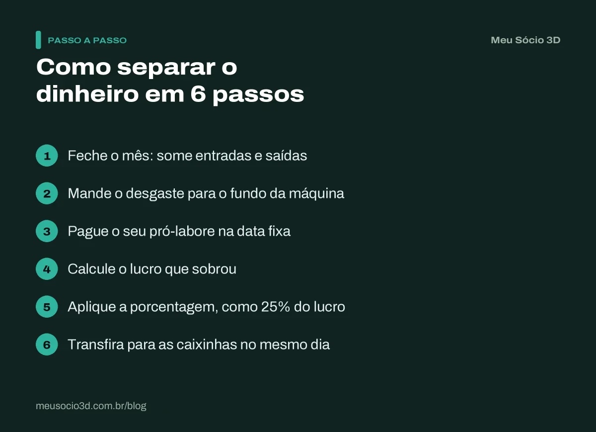 Os 6 passos para separar o dinheiro do reinvestimento todo mês: fechar o mês, separar o desgaste, pagar o pró-labore e transferir