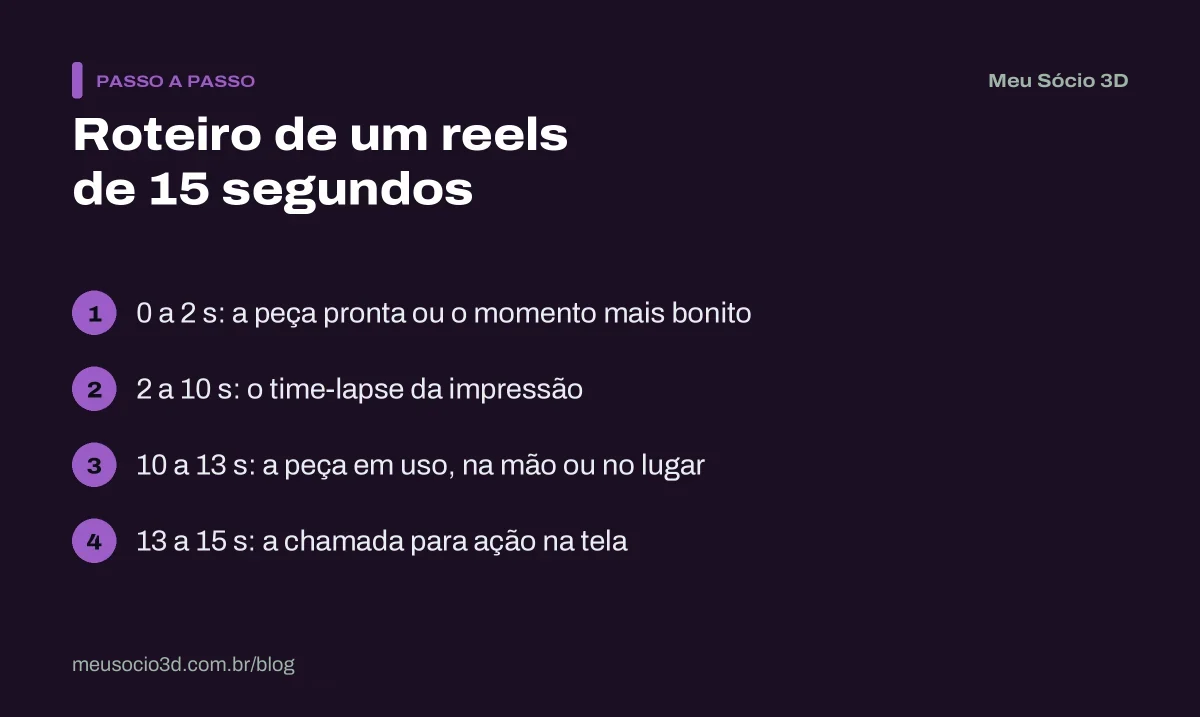 Passo a passo de um roteiro de reels de 15 segundos: gancho com a peça pronta, time-lapse, peça em uso e chamada para ação