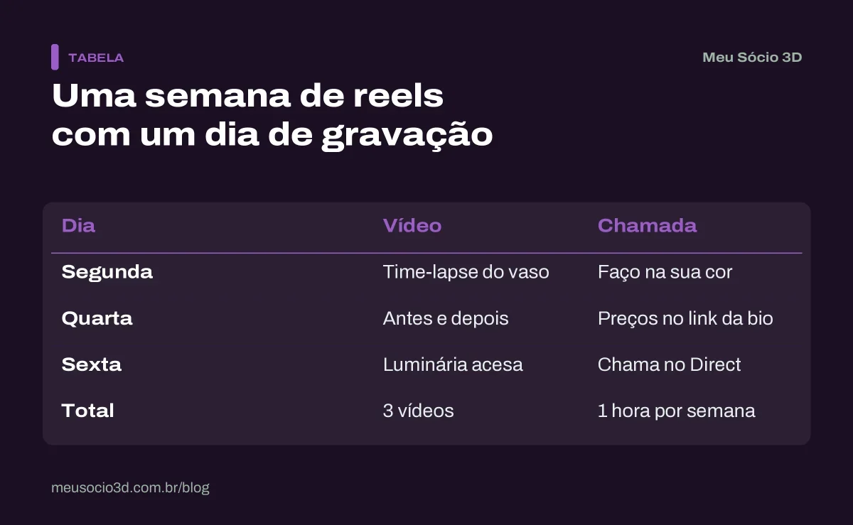 Tabela com uma semana de reels: time-lapse na segunda, antes e depois na quarta e luminária acesa na sexta, em 1 hora de trabalho