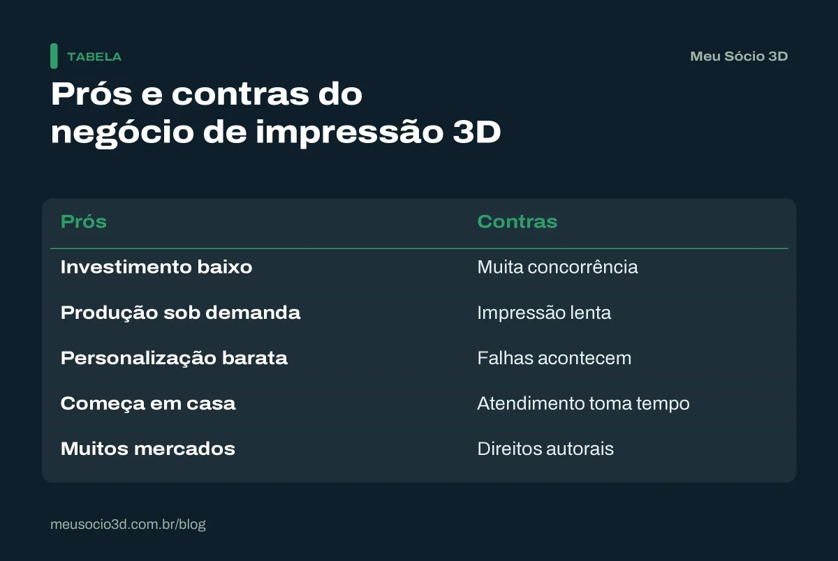 Tabela de prós e contras para saber se a impressão 3D é um bom negócio: investimento baixo, concorrência, falhas e atendimento