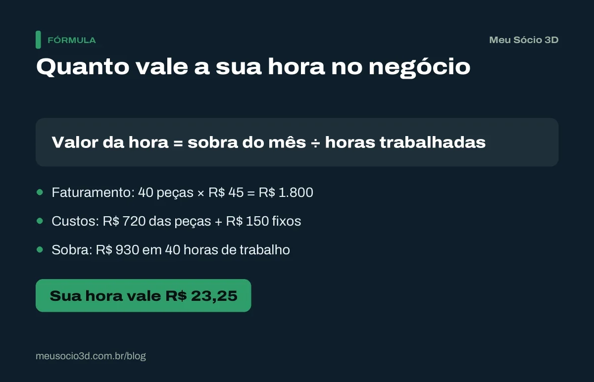 Cálculo do valor da hora em um negócio de impressão 3D: faturamento de R$ 1.800, custos de R$ 870 e sobra de R$ 930 em 40 horas