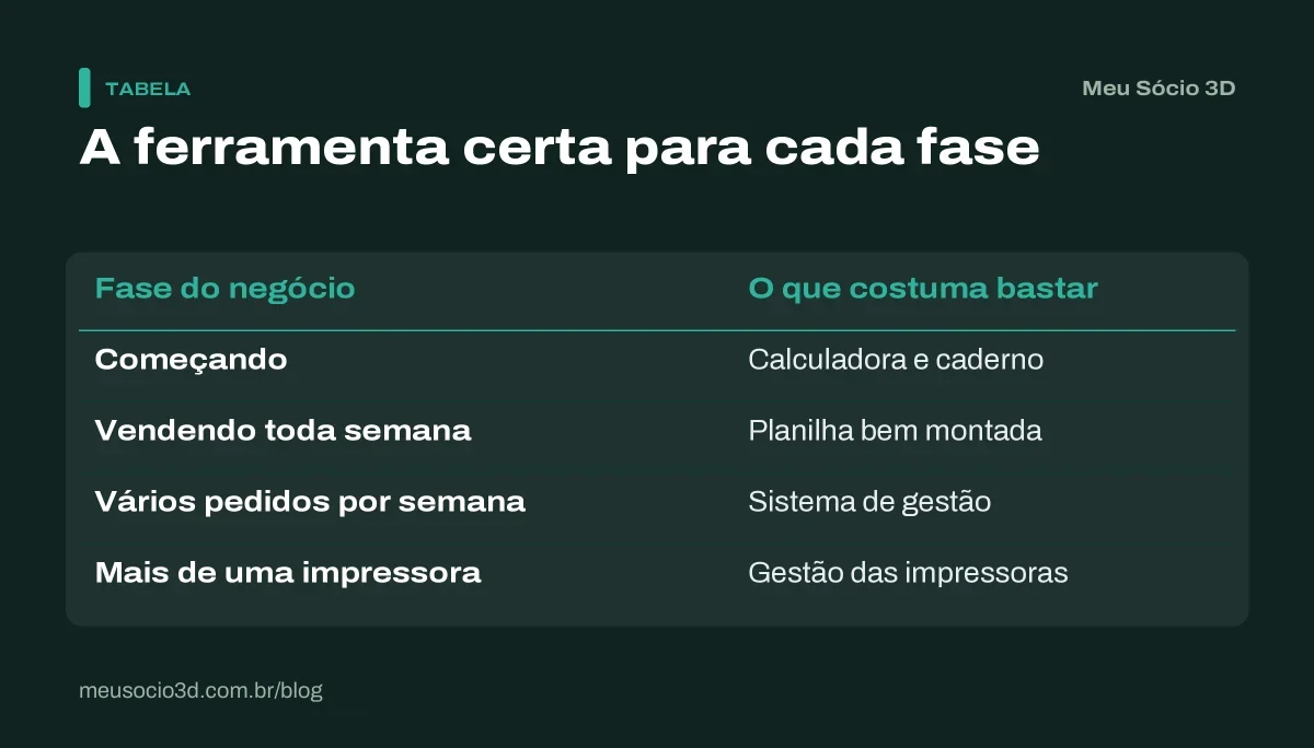Tabela com a ferramenta que costuma bastar em cada fase do negócio de impressão 3D, do caderno e da calculadora ao sistema de gestão