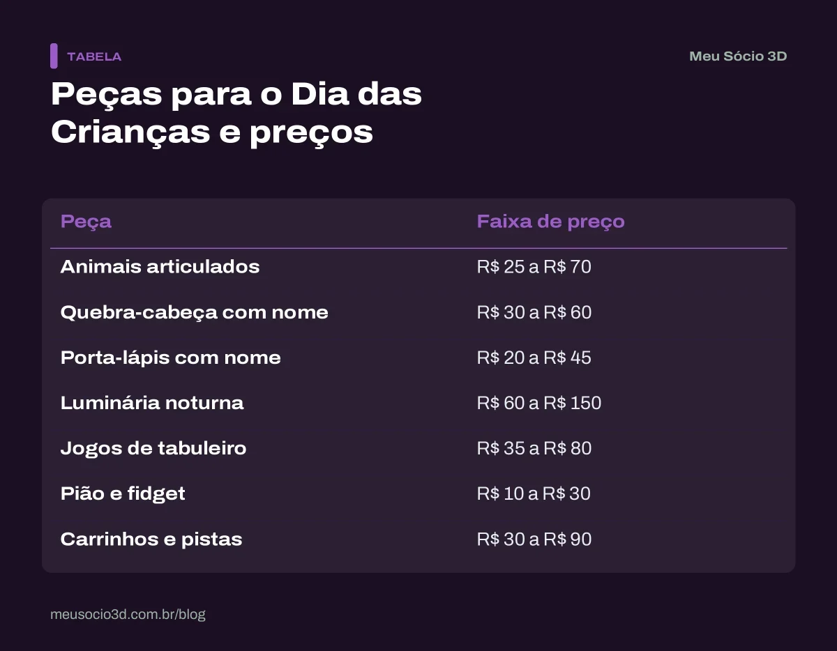 Tabela com peças 3D para vender no Dia das Crianças e faixas de preço, de R$ 10 no pião a R$ 150 na luminária noturna