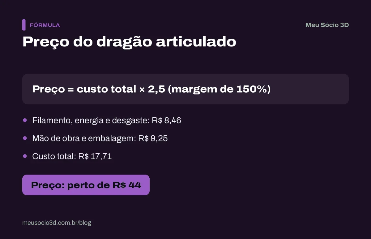Fórmula do preço de um dragão articulado: custo total de R$ 17,71 multiplicado por 2,5, com margem de 150%, chega perto de R$ 44