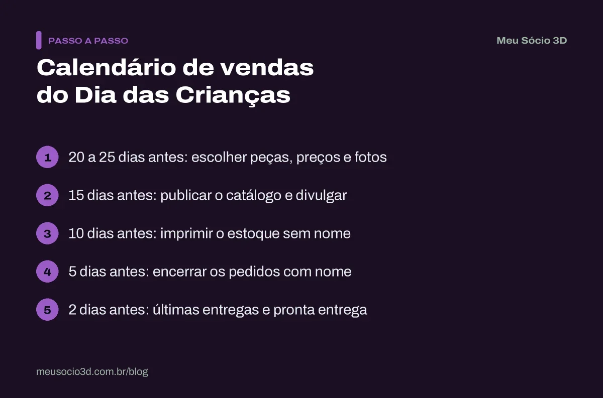 Passo a passo do calendário de vendas do Dia das Crianças, de 25 dias antes até as últimas entregas, dois dias antes da data