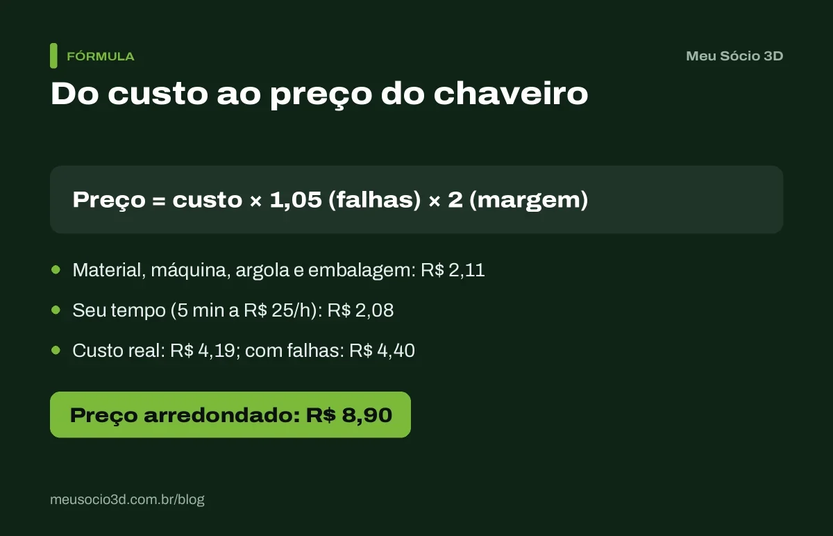 Cálculo de quanto cobrar por chaveiro 3D: custo de R$ 4,19, reserva de 5% para falhas, 100% de margem e preço final de R$ 8,90