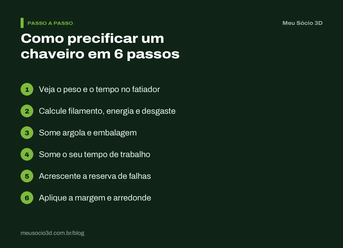 Passo a passo para precificar um chaveiro impresso em 3D: peso e tempo, custos da máquina, argola, embalagem, seu tempo, falhas e margem