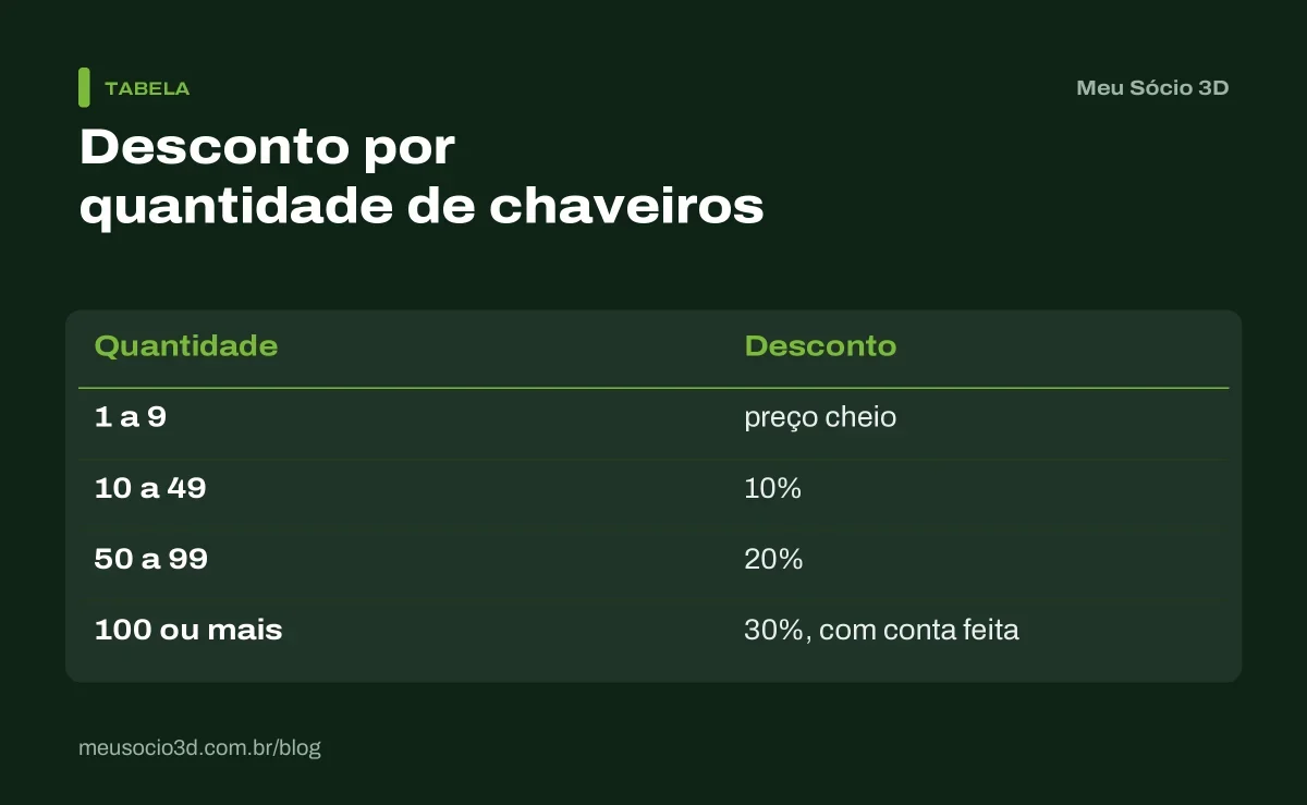 Tabela de desconto por quantidade de chaveiros 3D: preço cheio até 9 unidades, 10% de 10 a 49, 20% de 50 a 99 e 30% a partir de 100