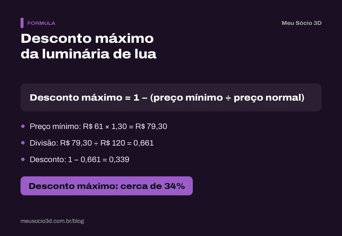 Fórmula do desconto máximo na Black Friday: luminária de R$ 120 com custo de R$ 61 e margem mínima de 30% aguenta cerca de 34% de desconto
