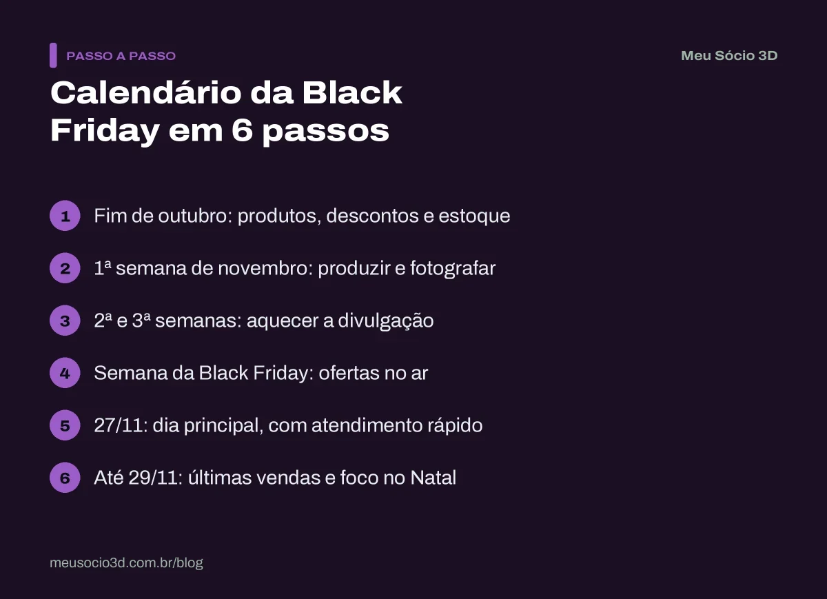 Calendário em 6 passos para preparar a Black Friday de 2026 na impressão 3D, do planejamento no fim de outubro às últimas vendas em 29 de novembro