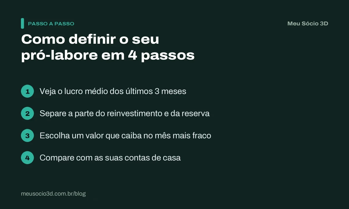 Os 4 passos para definir o pró-labore: lucro médio de 3 meses, reinvestimento e reserva, valor do mês fraco e contas de casa
