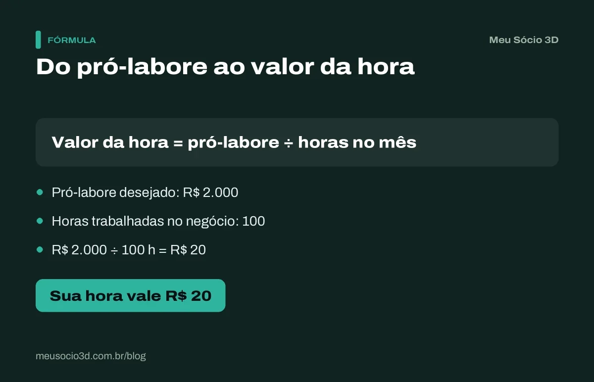 Cálculo do valor da hora a partir do pró-labore: R$ 2.000 por mês divididos por 100 horas de trabalho dão R$ 20 por hora