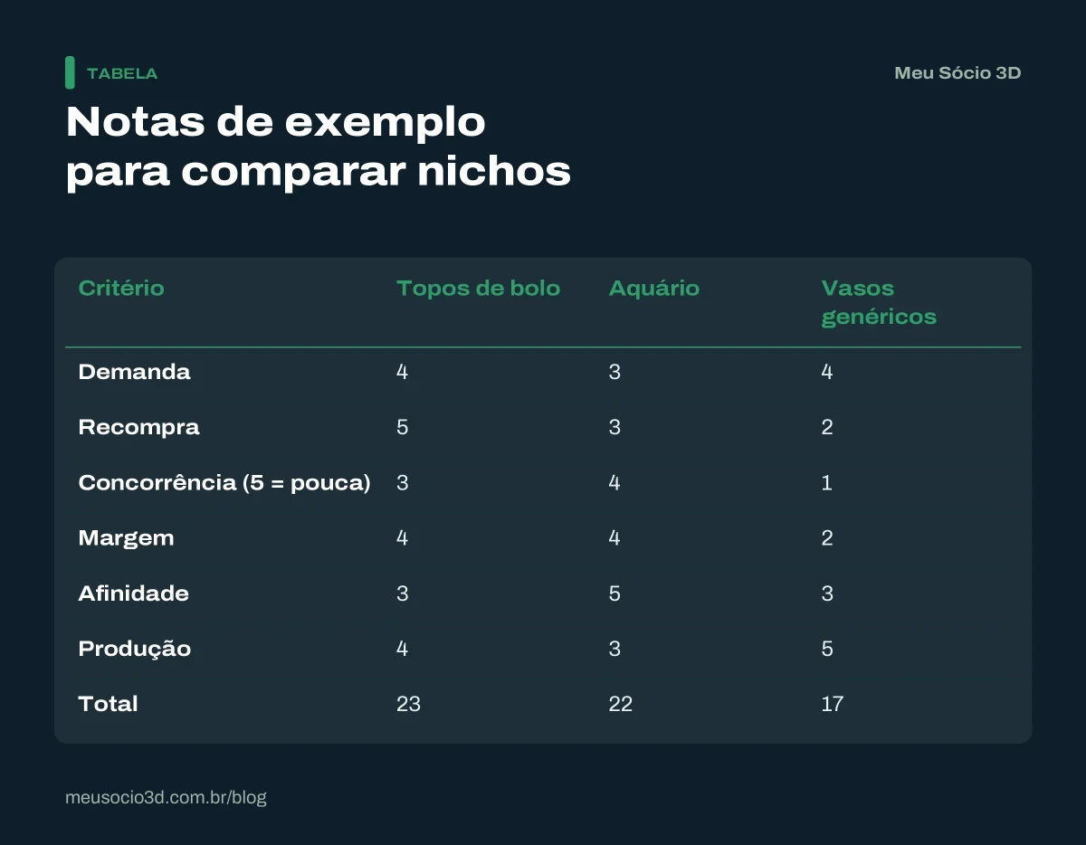 Tabela com notas de 1 a 5 para comparar um nicho de topos de bolo, peças para aquário e vasos genéricos na impressão 3D