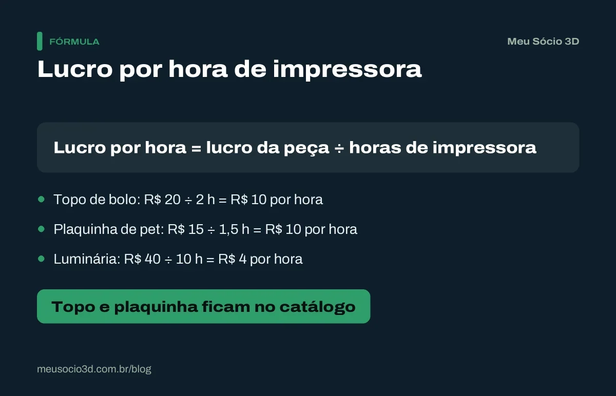 Cálculo do lucro por hora de impressora no teste de nicho: topo de bolo e plaquinha de pet rendem R$ 10 por hora e a luminária, R$ 4