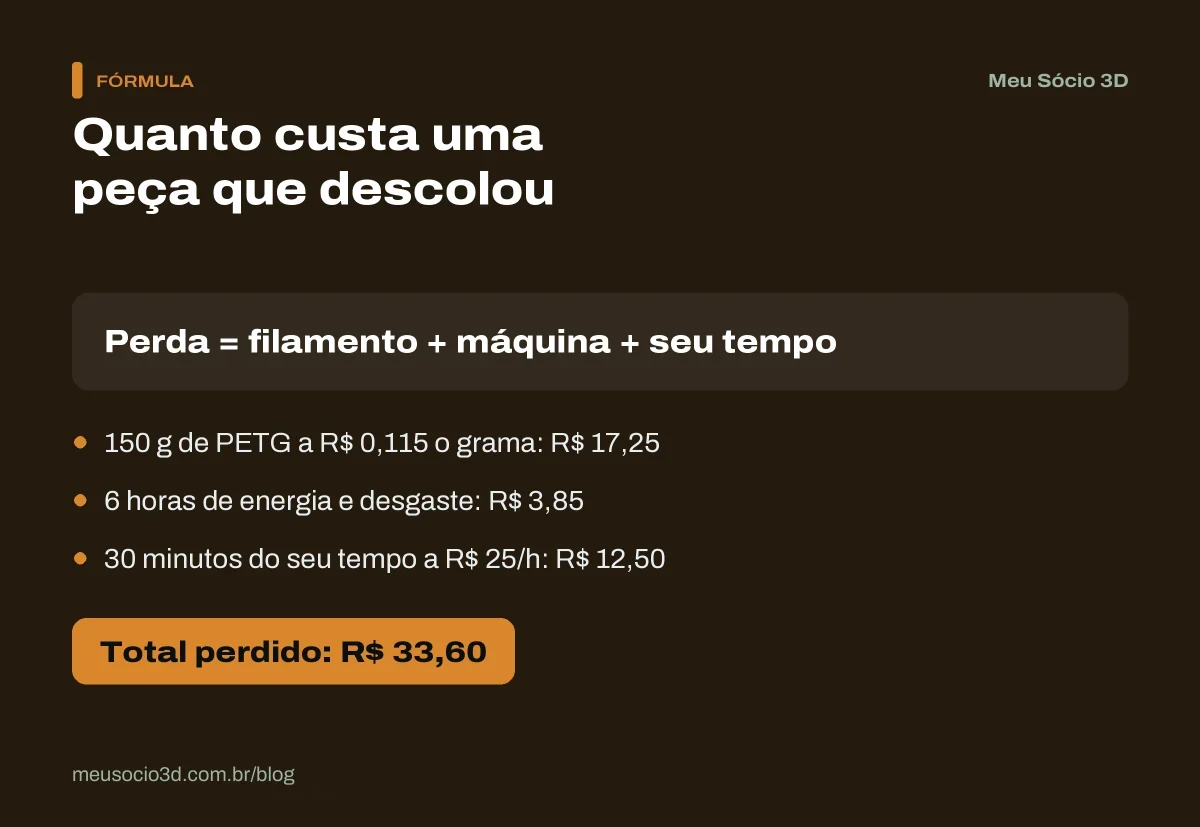 Cálculo do prejuízo de uma peça que descolou: 150 g de PETG, 6 horas de máquina e 30 minutos de trabalho somam R$ 33,60