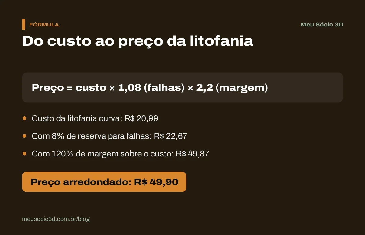 Cálculo do preço de uma litofania de 12 × 9 cm: custo de R$ 20,99, reserva de 8% para falhas, margem de 120% e preço de R$ 49,90
