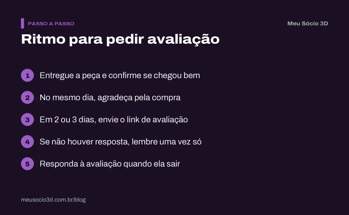 Passo a passo para pedir avaliação de clientes de impressão 3D: entrega, agradecimento, link de avaliação dias depois e um único lembrete