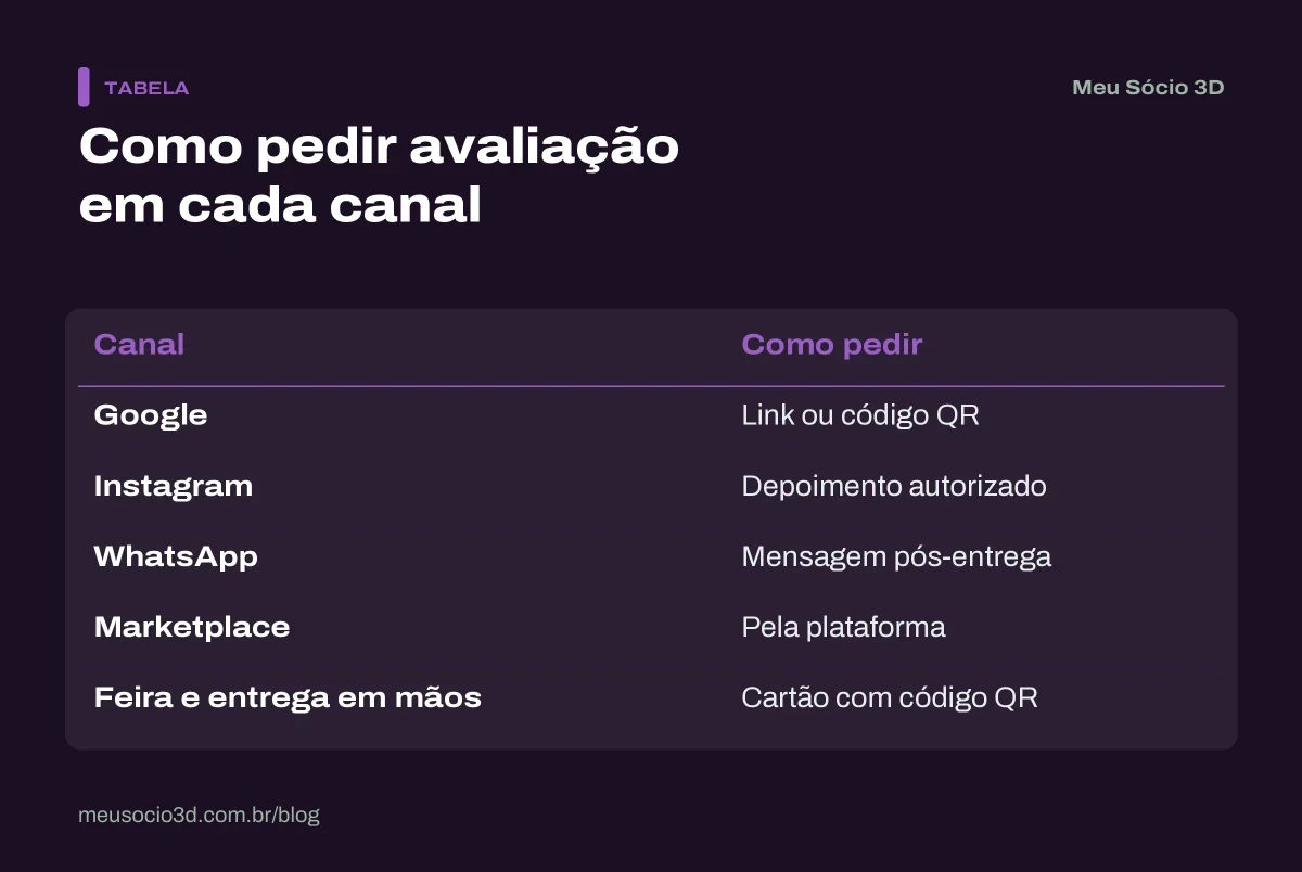 Tabela com o jeito de pedir avaliação em cada canal: Google, Instagram, WhatsApp, marketplace e feira ou entrega em mãos