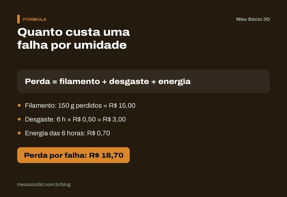 Cálculo da perda de uma peça de 150 gramas que falhou por umidade: filamento, desgaste e energia somam R$ 18,70