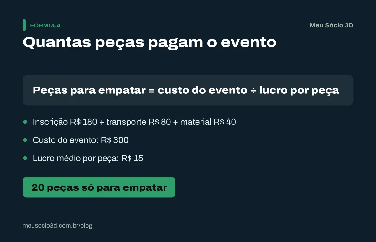 Cálculo de quantas peças é preciso vender em feiras para pagar o evento: custo de R$ 300 dividido por R$ 15 de lucro por peça