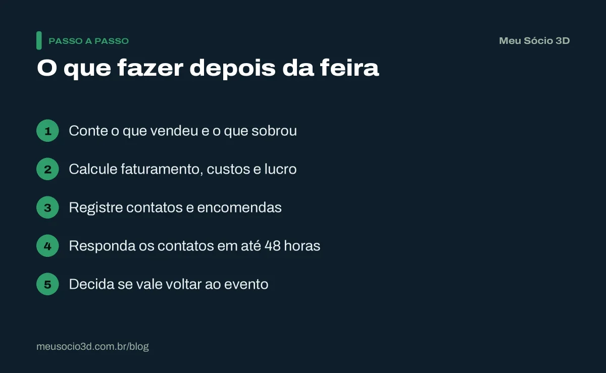 Passo a passo do que fazer depois de uma feira de impressão 3D: contar as vendas, calcular o lucro, registrar contatos e decidir se volta
