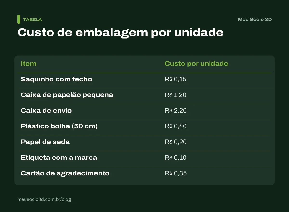 Tabela com o custo de embalagem por unidade de cada item: saquinho, caixas, plástico bolha, papel de seda, etiqueta e cartão de agradecimento