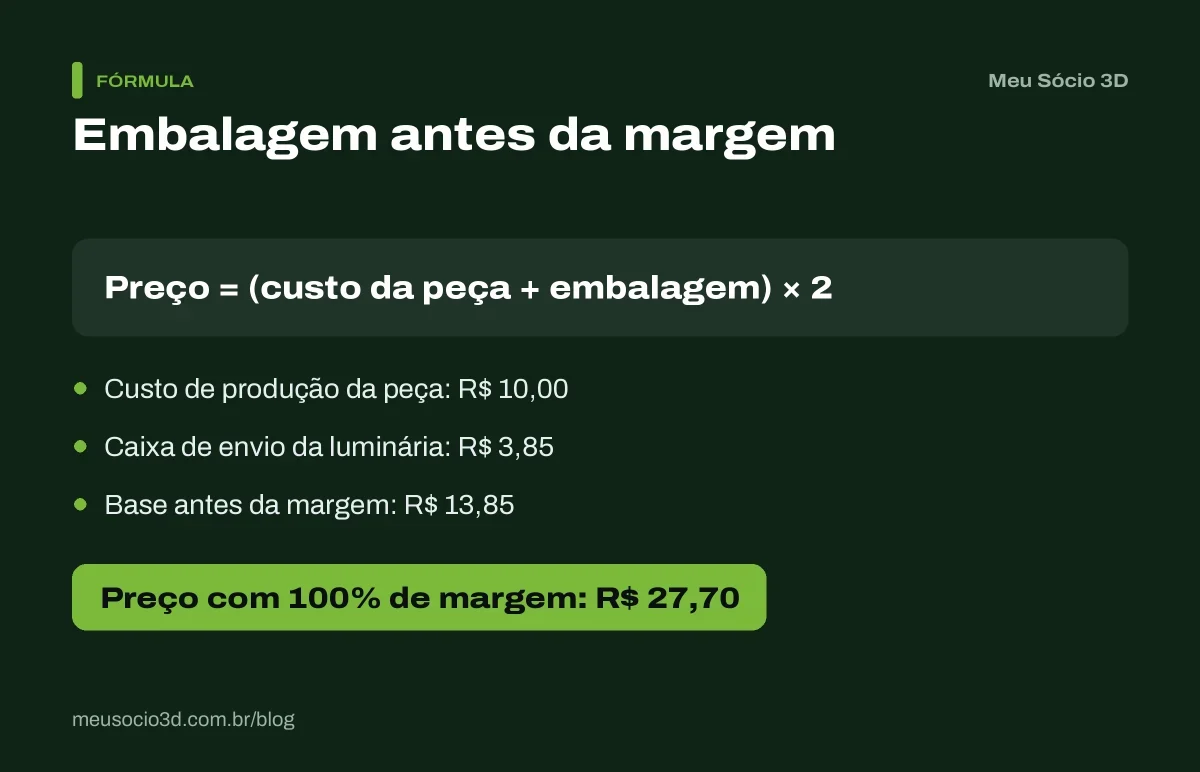 Conta mostrando que a embalagem entra antes da margem: peça de R$ 10 mais caixa de R$ 3,85 dá R$ 13,85 e preço de R$ 27,70 com 100% de margem