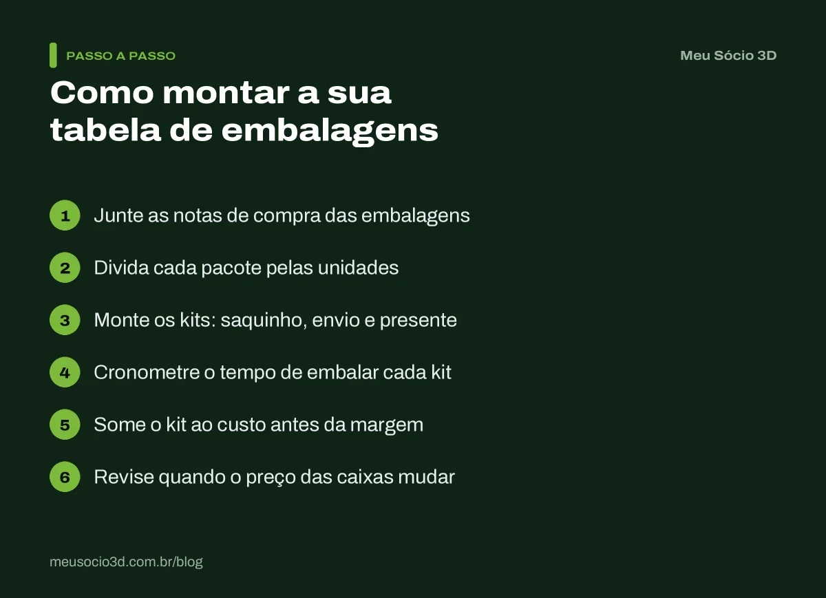 Os 6 passos para montar a tabela de embalagens: notas de compra, custo por unidade, kits, tempo de embalar, soma ao custo e revisão