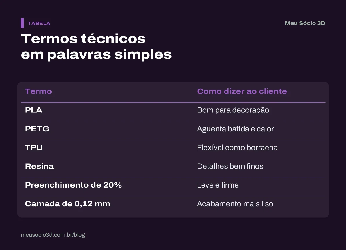 Tabela que traduz termos técnicos para a descrição de produto, como PLA, PETG, TPU, resina, preenchimento e camada, em palavras simples