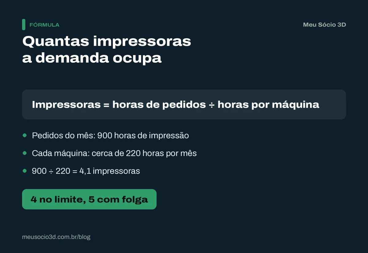 Cálculo de quantas impressoras uma fazenda de impressão 3D precisa: 900 horas de pedidos divididas por 220 horas por máquina