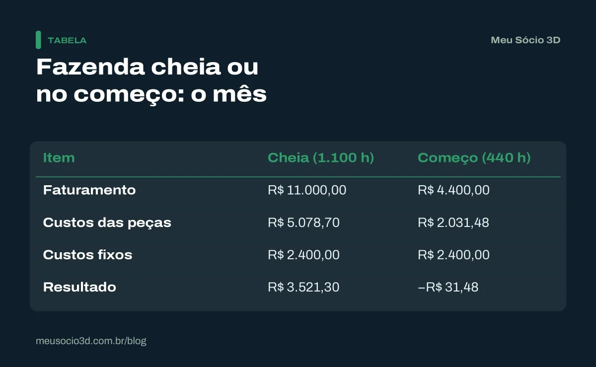 Tabela com o resultado mensal de uma fazenda com 5 impressoras: R$ 3.521,30 com 1.100 horas vendidas e prejuízo de R$ 31,48 com 440 horas