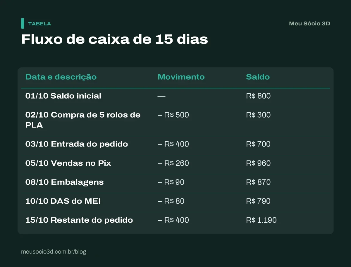 Tabela de fluxo de caixa com entradas e saídas de 1º a 15 de outubro, do saldo inicial de R$ 800 ao saldo final de R$ 1.190
