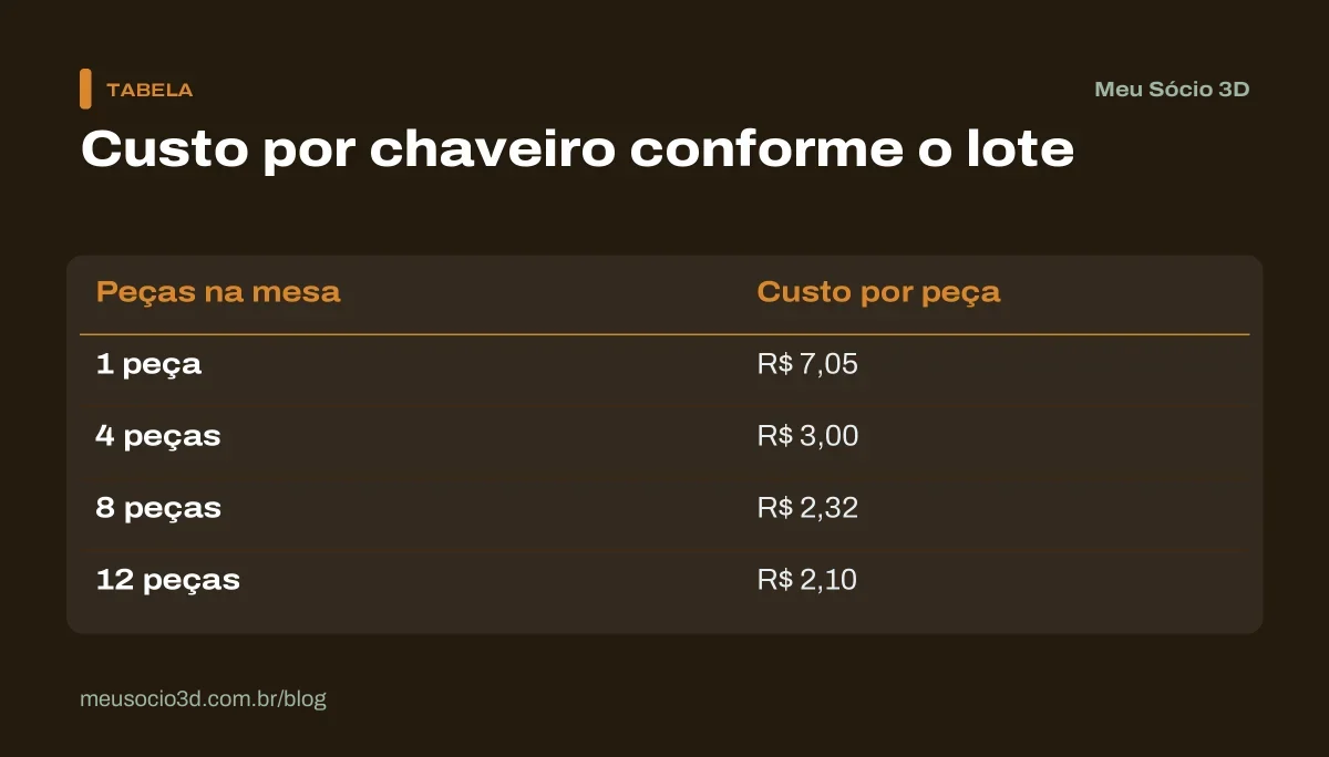 Tabela do custo ao imprimir várias peças de uma vez: o chaveiro custa R$ 7,05 sozinho e R$ 2,10 em um lote de 12