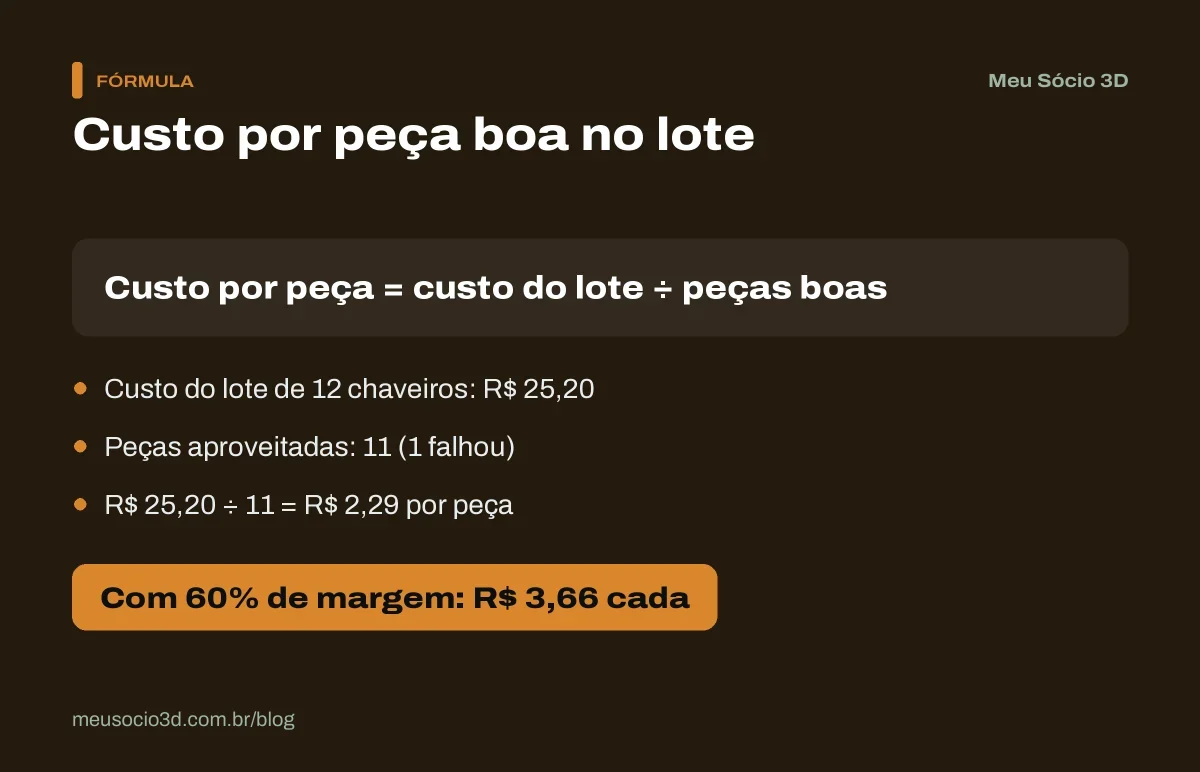 Cálculo do preço de peças em lote: R$ 25,20 divididos por 11 chaveiros bons dão R$ 2,29 por peça e R$ 3,66 com 60% de margem