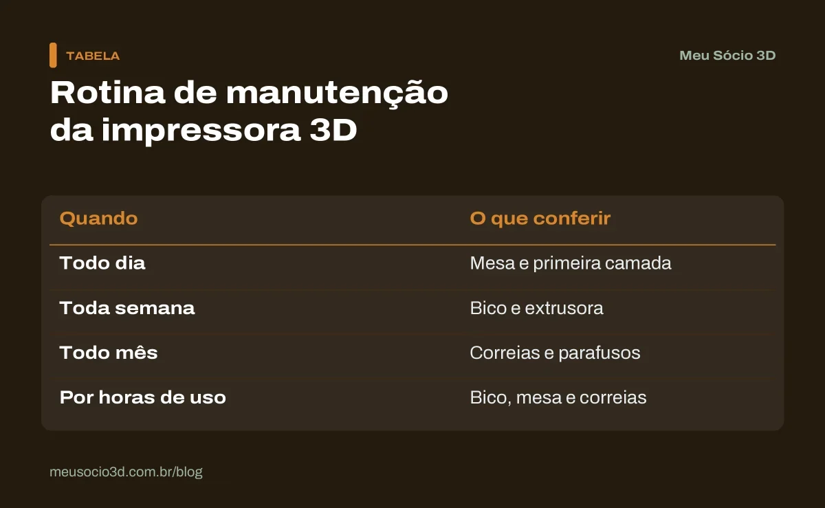Tabela da rotina de manutenção preventiva: mesa todo dia, bico e extrusora toda semana, correias e parafusos todo mês e trocas por horas de uso