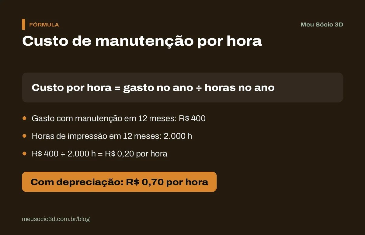 Cálculo do custo de manutenção por hora: R$ 400 por ano divididos por 2.000 horas dão R$ 0,20, ou R$ 0,70 com a depreciação