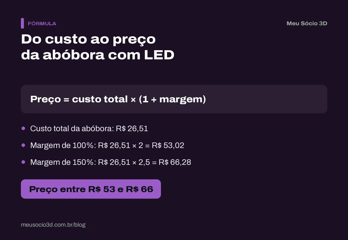 Cálculo do preço de uma abóbora com LED impressa em 3D: custo de R$ 26,51 e preço entre R$ 53 e R$ 66 com margem de 100% a 150%