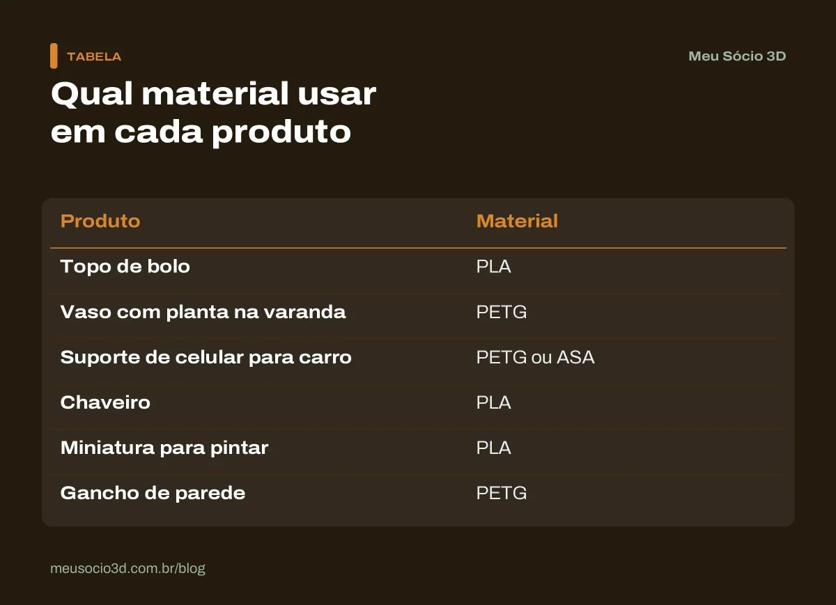 Tabela com o material indicado para cada produto: PLA em topo de bolo, chaveiro e miniatura; PETG em vaso externo, suporte para carro e gancho