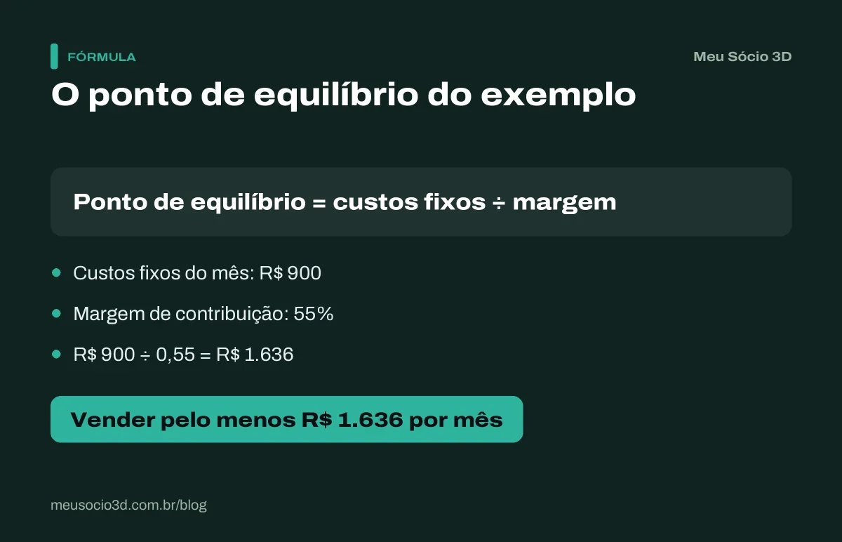 Cálculo do ponto de equilíbrio: R$ 900 de custos fixos divididos por 55% de margem de contribuição dão R$ 1.636 de vendas por mês