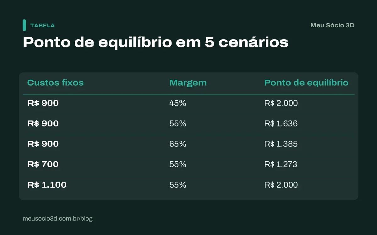 Tabela com o ponto de equilíbrio em cinco cenários de custos fixos e margem de contribuição, de R$ 1.273 a R$ 2.000 por mês