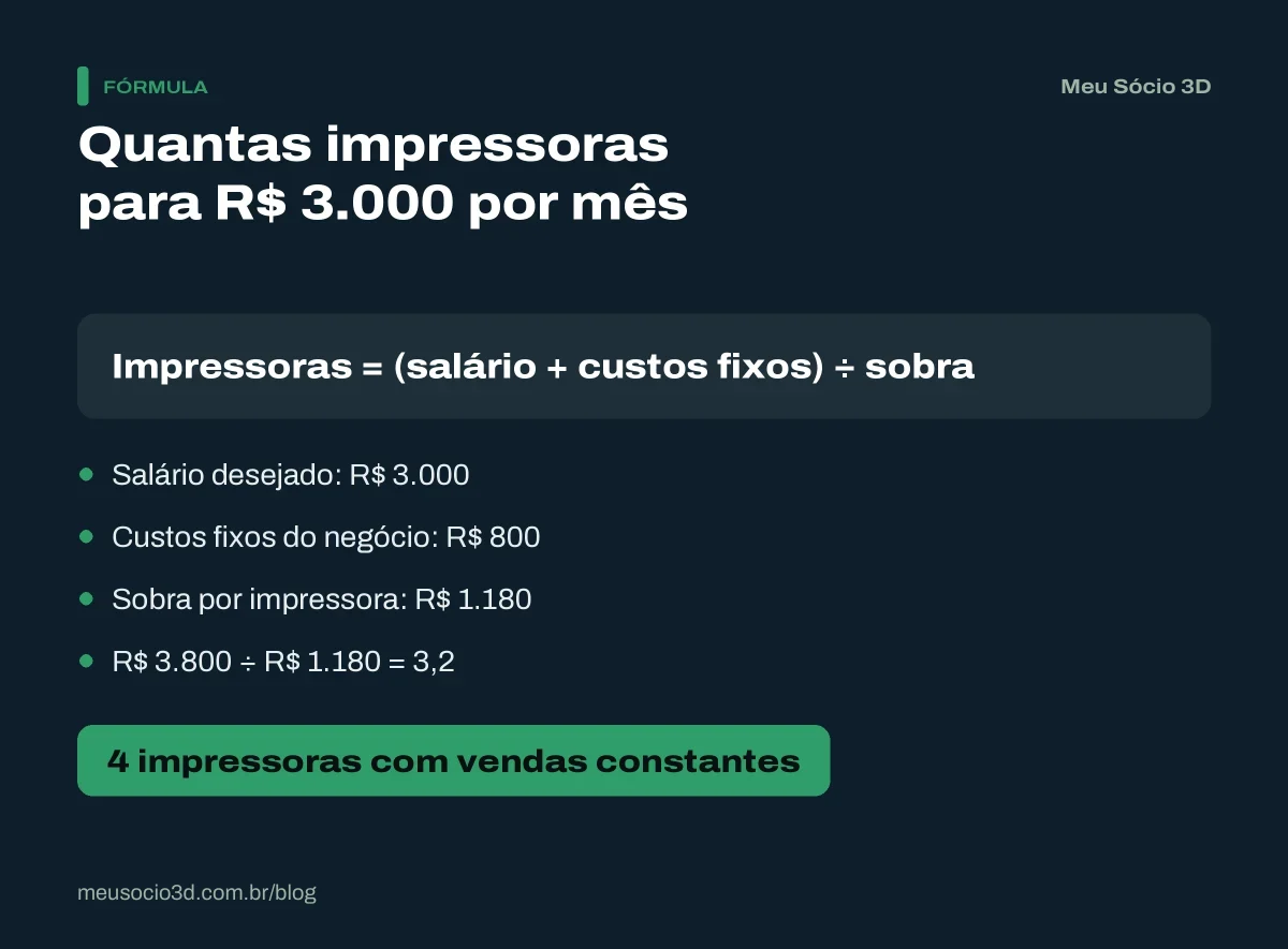 Cálculo de quantas impressoras são necessárias para viver de impressão 3D com R$ 3.000 por mês: R$ 3.800 divididos por R$ 1.180
