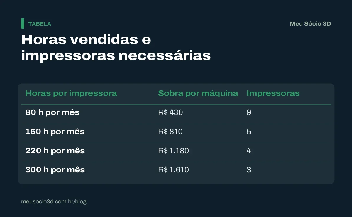 Tabela que mostra como as horas vendidas mudam o número de impressoras: 9 máquinas com 80 horas por mês e 3 com 300 horas