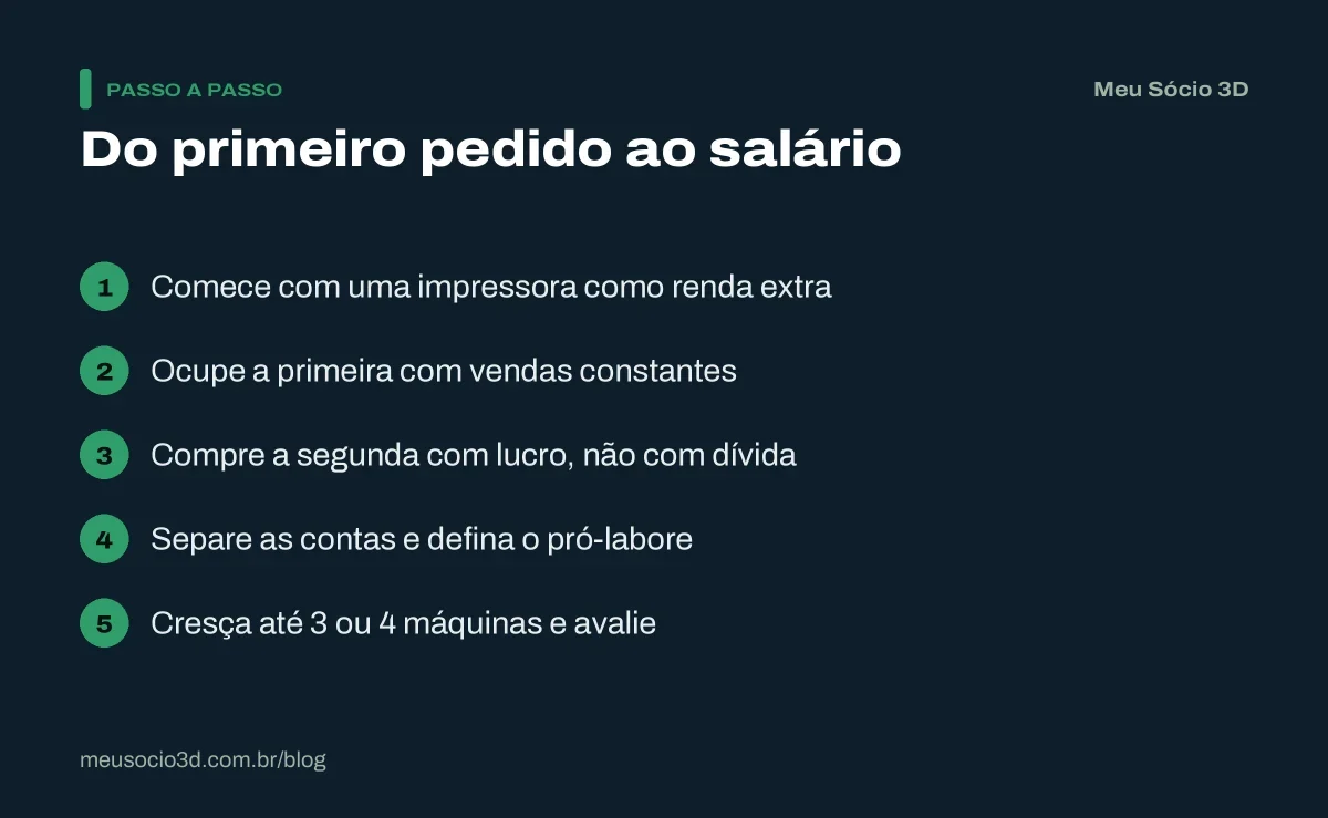 Passo a passo para viver de impressão 3D: começar com uma impressora, ocupar a máquina, comprar a segunda com lucro e definir o pró-labore