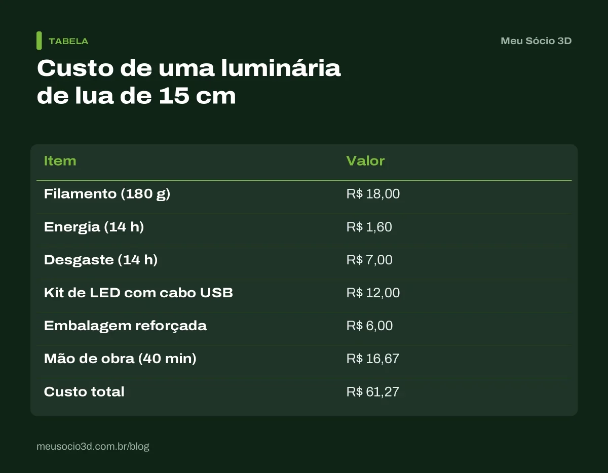 Tabela com o custo de uma luminária de lua de 15 cm impressa em 3D: filamento, energia, desgaste, kit de LED, embalagem e mão de obra, total de R$ 61,27