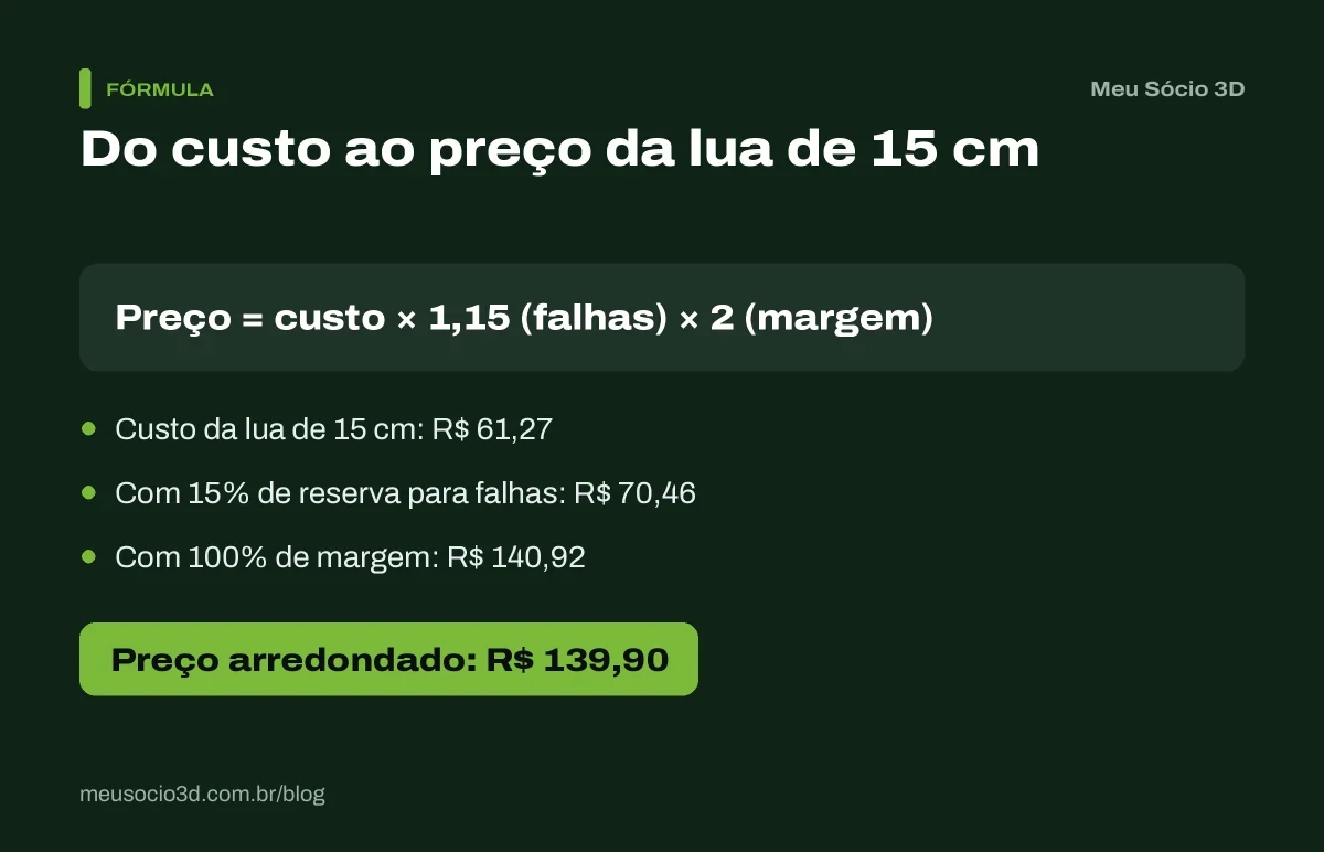 Conta de quanto cobrar por luminária de lua de 15 cm: custo de R$ 61,27, reserva de 15% para falhas, margem de 100% e preço de R$ 139,90