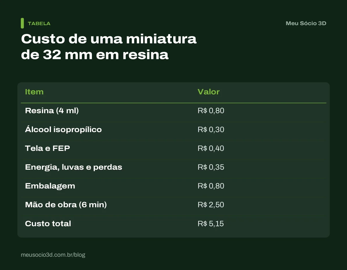 Tabela com o custo de uma miniatura de RPG de 32 mm em resina: resina, álcool, tela e FEP, embalagem e mão de obra, total de R$ 5,15