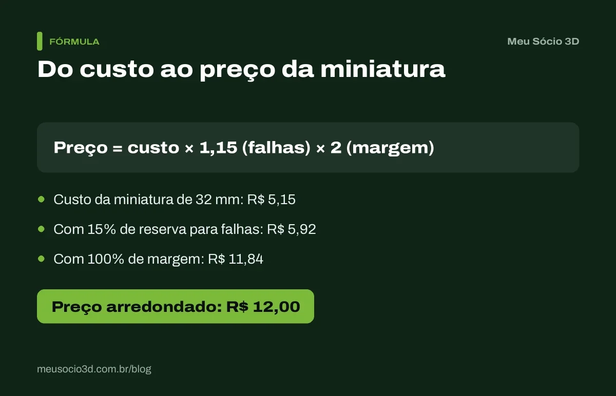 Conta de quanto cobrar por miniatura de RPG: custo de R$ 5,15, reserva de 15% para falhas, margem de 100% e preço final de R$ 12