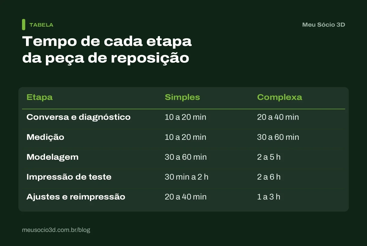 Tabela com o tempo de cada etapa de uma peça de reposição impressa em 3D, simples e complexa: diagnóstico, medição, modelagem, teste e ajustes